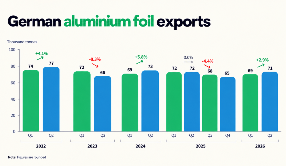 German aluminium foil export