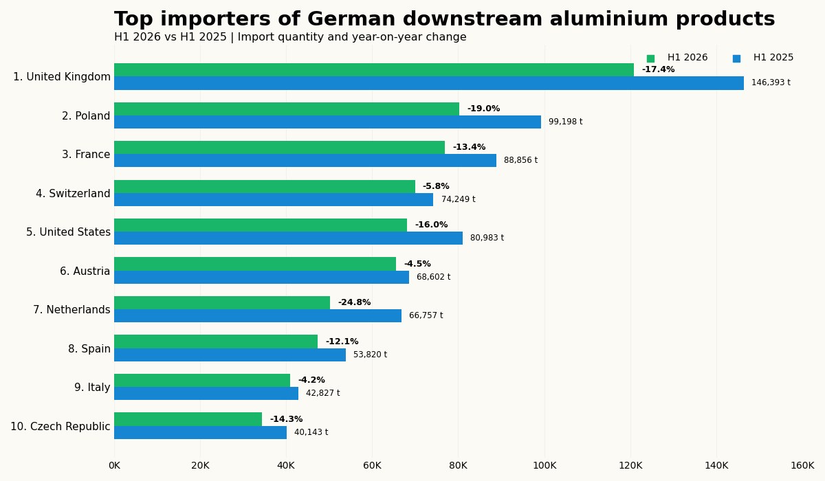 German al downstream export
