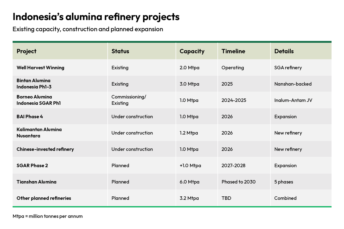 Indonesia alumina projects
