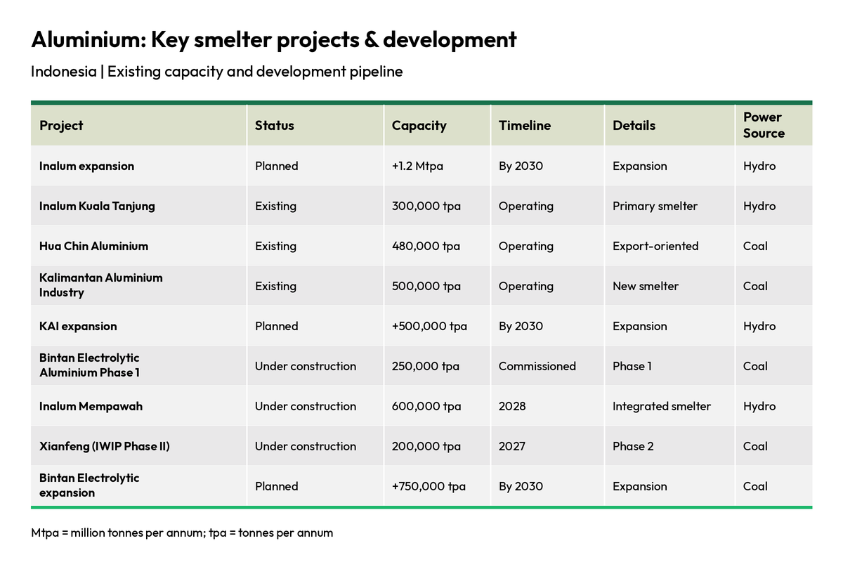 Indonesia's aluminium smelter projects