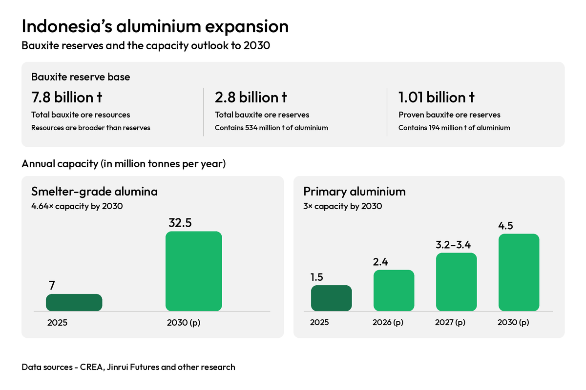 Indonesia's aluminium expansion