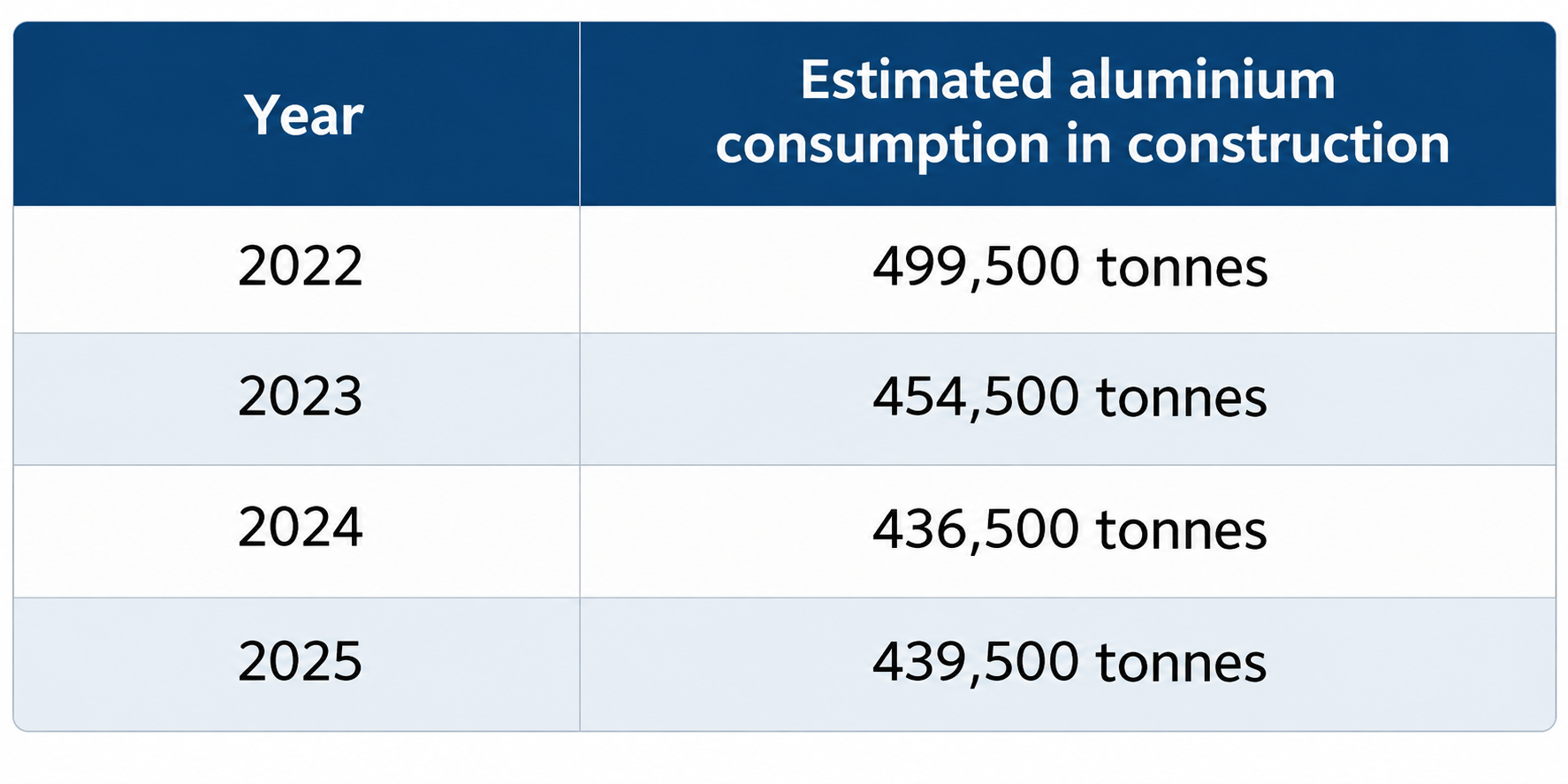 Germany’s construction aluminium demand falls 12%, but 2027 recovery and recycling offer fresh growth prospects