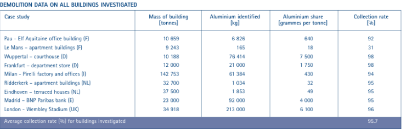 Germany’s construction aluminium demand falls 12%, but 2027 recovery and recycling offer fresh growth prospects