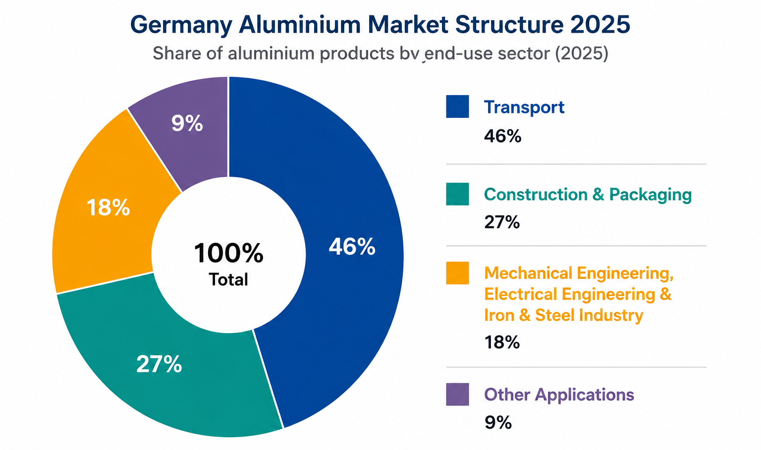 Germany’s construction aluminium demand falls 12%, but 2027 recovery and recycling offer fresh growth prospects